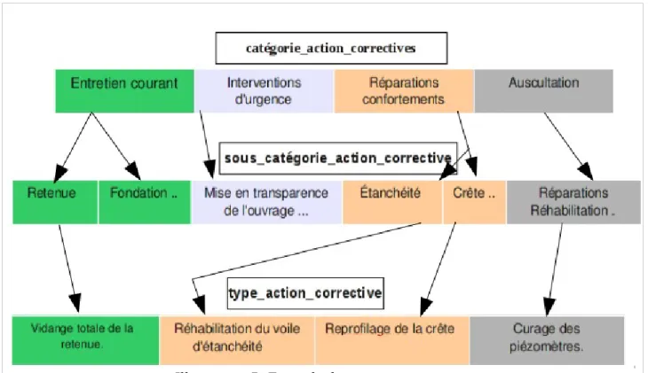 Illustration 7: Exemple des actions correctives
