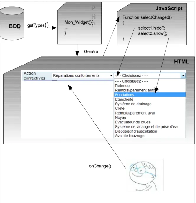 Illustration 10: Schéma simplifié du fonctionnement des widgets