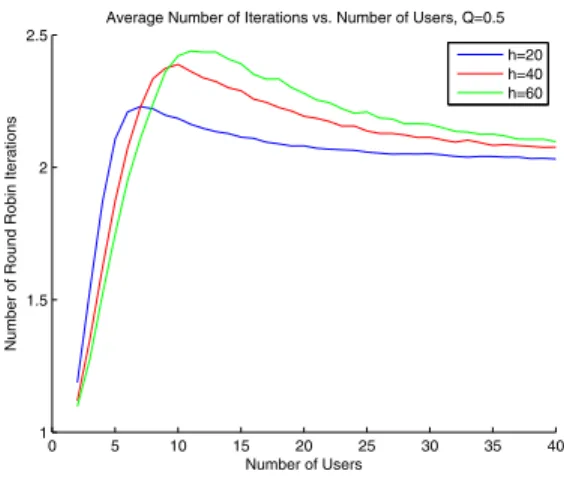 Fig. 1. Convergence speed as a function of the number of users.