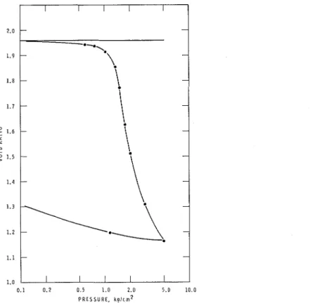 Figure  9  shows  the  time-compression curves  for  the  various  load  increments  during  the  test