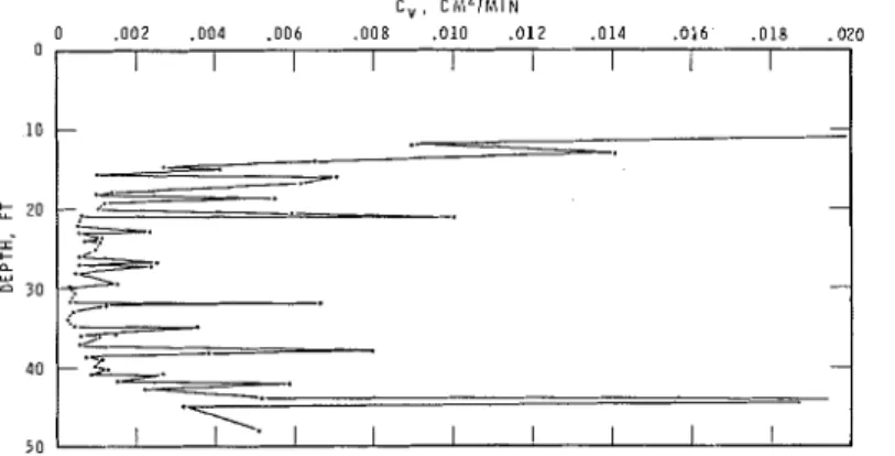 FIG-  10.  V a r i a t i o n   in  c ,   with depth;  c,  determined a t  l o a d s  just  beyond P, 