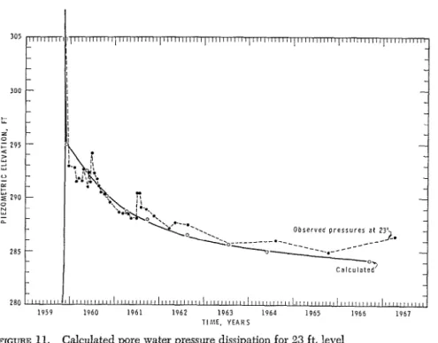 FIGURE  11.  Calculated pore water pressure  dissipation for 23 ft. level 