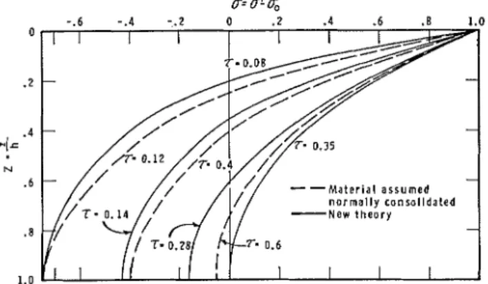 FIGURE  12.  Time factors for  distribution  of  pore  water pressure 