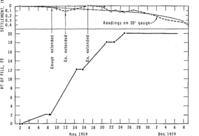 FIGURE  3.  Rate  of  load application  (first  stage) and initial settlements 