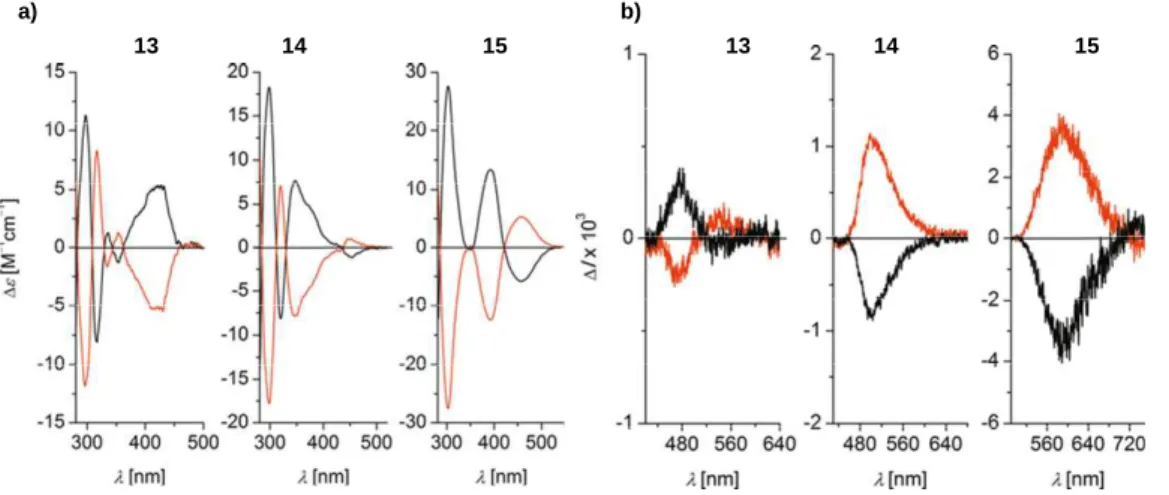 Figure 6. a) ECD spectra and b) CPL spectra of 13-15 in aerated toluene solution of  (P)‐isomers (red)  and (M)‐isomers (black)