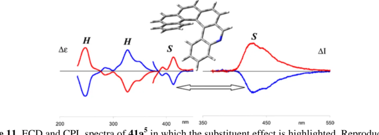 Figure 11. ECD and CPL spectra of 41a 5  in which the substituent effect is highlighted
