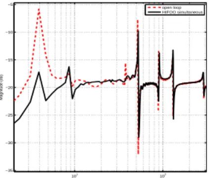 Fig. 11. Open loop and closed loop using simultaneous Hifoo controller - e = 0 . 9 (the Bode plots are between the input w and the output z)
