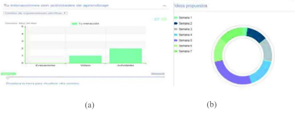 Figure 3: examples of visualizations of the NoteMyProgress beta version 