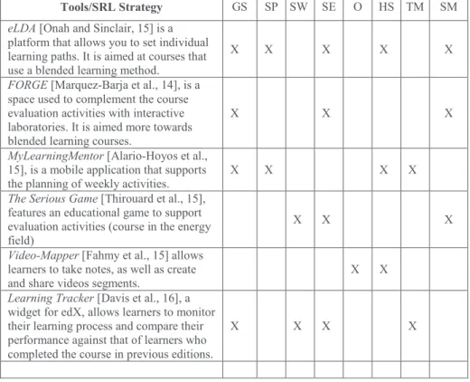 Table 1: Tools that support SRL strategies in MOOCs. TM = Time Management, O =  Organization, SP = Strategic Planning, GS = Goal Setting, SE = Self-evaluation,  SW= Self-awareness, HS= Help-seeking, SM= Self-motivation 