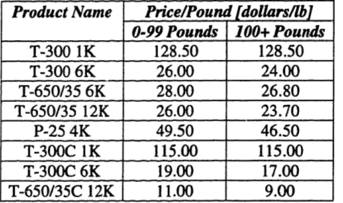 Table 1: Pricing for BP Amoco Thornele Carbon Fibers