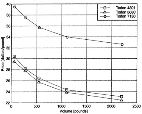 Figure  6: Price of BP  Amoco Polyamide-imide Resin vs. Purchase Volume [4]