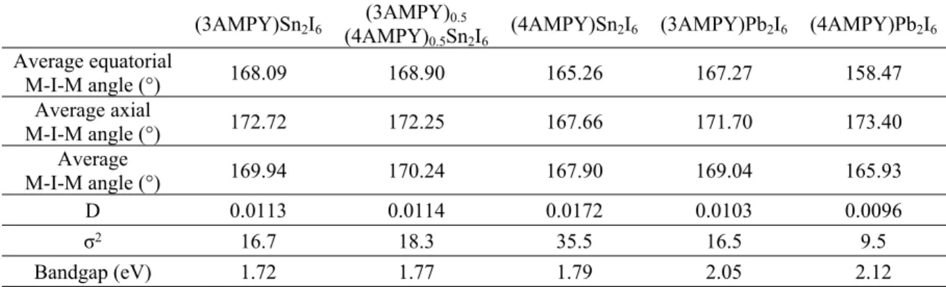 Table 2. Average Equatorial M-I-M Angle, Average Axial M-I-M Angle, Average M-I-M Angle, Distortion Index  (D), Bond Angle Variance (σ 2 ) and Bandgap for Compounds Reported Here