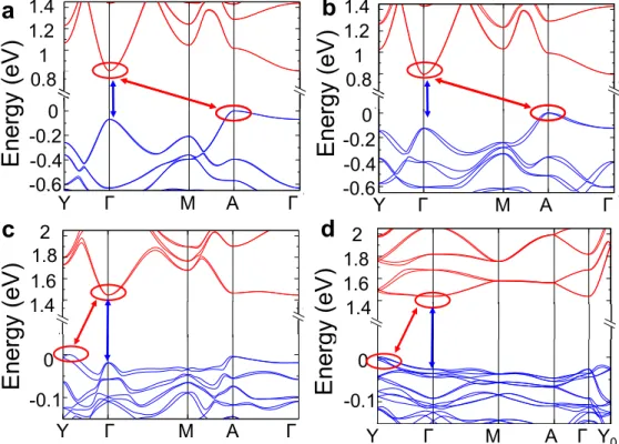 Figure  5.  DFT  calculations  of  band  structures  for  (a)  (3AMPY)Sn 2 I 6  ,  (b)  (4AMPY)Sn 2 I 6 ,  (c)  (3AMPY)Pb 2 I 6  and  (d)  (4AMPY)Pb 2 I 6 