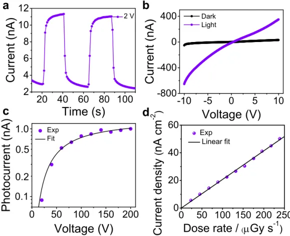 Figure  8.  Optoelectronic  response  of  the  (3AMPY)Pb 2 I 6   device.  (a)  On−off  switching  under  ambient light with 2V bias