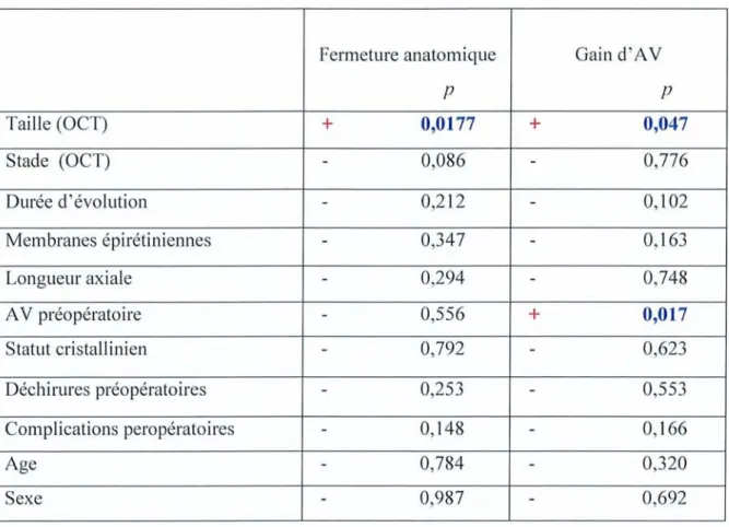 Tableau 2 : Liens statistiques entre les différentes variables