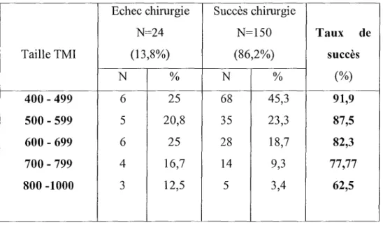 Tableau 3 : Taux de succès anatomique en fonction de la taille du TMI (après une seule intervention)