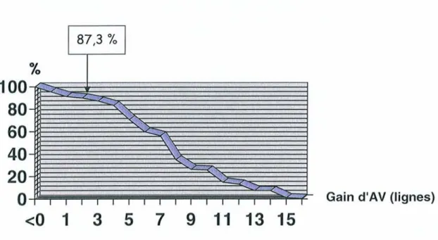 Figure 4 : Gain cumulé d'acuité visuelle (en nombre de lignes) (87,3 % des yeux ont gagné au moins 2 lignes d'acuité visuelle)