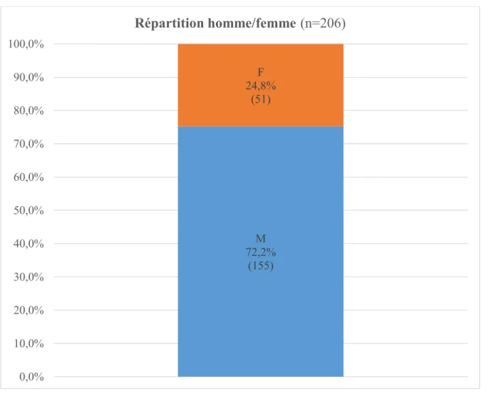 Figure 4 Distribution des sexes (n=206) 72,2% M (155) 24,8% F (51) 0,0%10,0%20,0%30,0%40,0%50,0%60,0%70,0%80,0%90,0%100,0% Répartition homme/femme (n=206) 