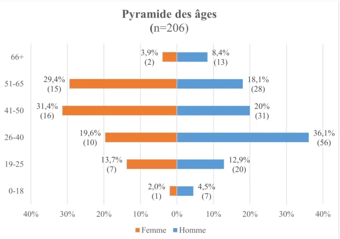 Figure 5 Pyramide des âges (n=206) 4,5% (7)  12,9% (20)  36,1% (56) 20% (31) 18,1% (28) 8,4% (13) 2,0% (1) 13,7% (7) 19,6% (10) 31,4% (16) 29,4% (15) 3,9%  (2) 40%30%20%10%0%10%20%30%40%0-1819-2526-4041-5051-6566+