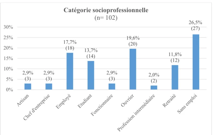 Figure 6 Catégorie socio-professionnelle (n=134) 2,9% (3) 2,9% (3) 17,7%  (18) 13,7% (14) 2,9% (3) 19,6% (20)  2,0% (2)  11,8% (12)  26,5% (27) 0%5%10%15%20%25%30%Catégorie socioprofessionnelle  (n= 102) 