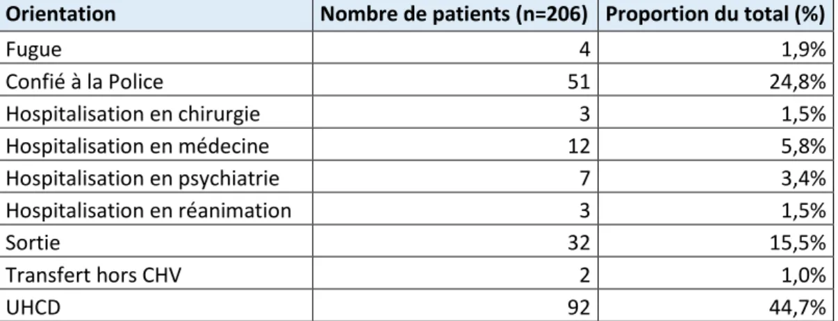 Tableau 1 Orientation initiale des patients après leur consultation aux urgences (n=206) 