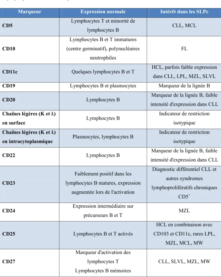 Panel Lymphocytaire B En CMF - Application En Hématologie