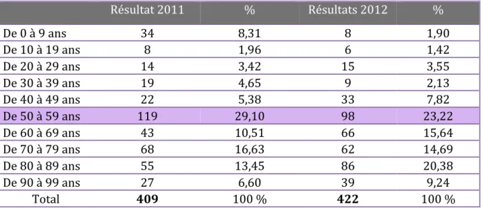 Tableau   3   -­‐   Répartition   par   tranche   d’âge   