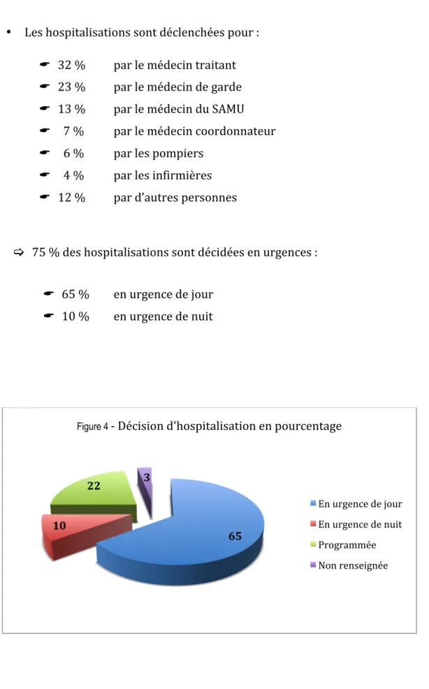 Figure 4  -­‐   Décision   d'hospitalisation   en   pourcentage   
