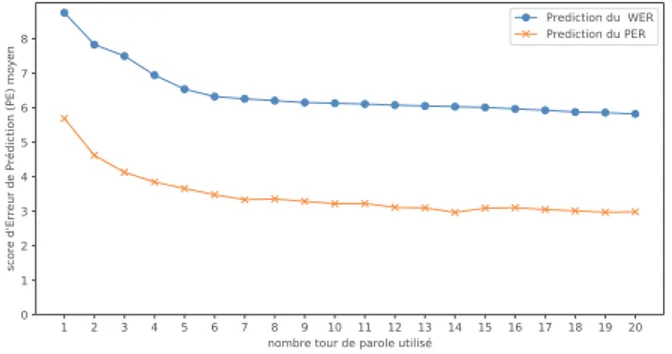 Figure 5 – Moyenne des erreurs de pr´ediction en fonction du nombre de tours de parole utilis´e.