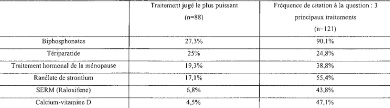 Table 3 : ClassIficatIOn des traitements par les medecms ayant repondu au questIOnnaire: traitement Juge le plus puissant et trois principaux traitements.