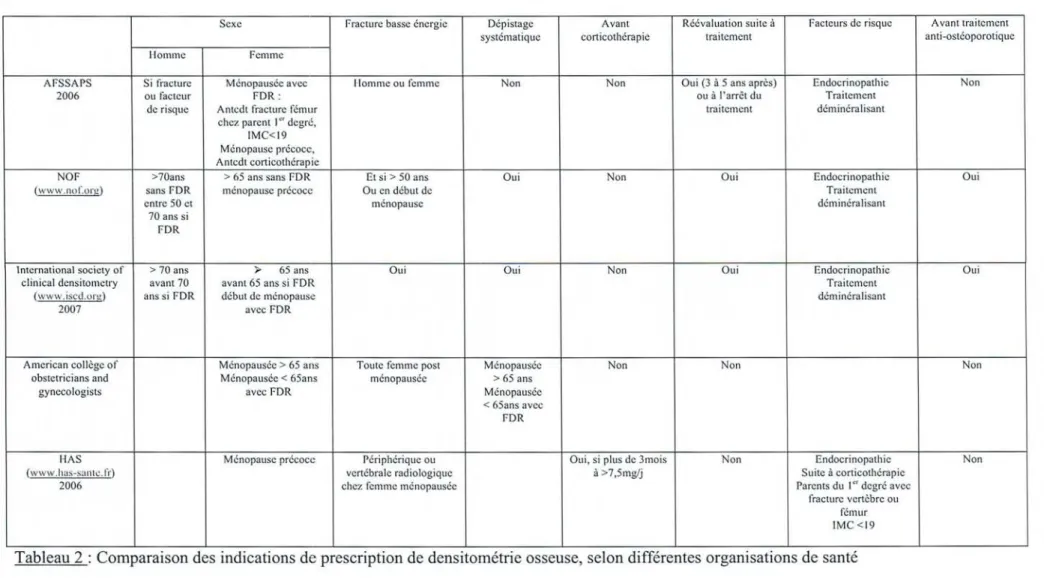 Tableau 2 Comparaison des indications de prescription de densitométrie osseuse, selon différentes organisations de santé
