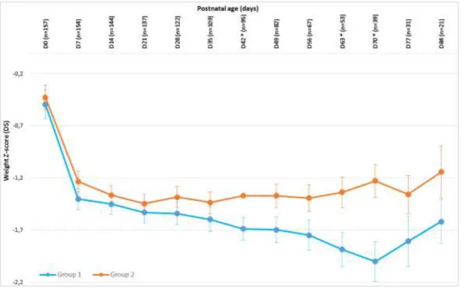 Figure 3: Longitudinal weight z-score evolution from birth to day 84. (D=day, *p &lt; 0.05.) 