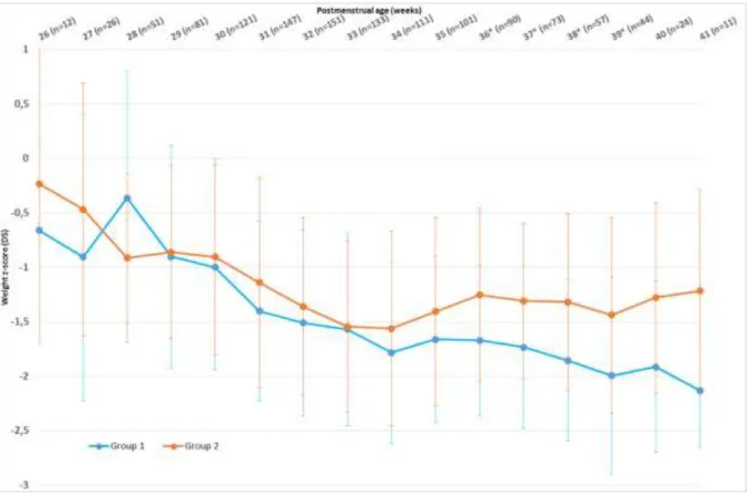 Figure 4: Weight z-scores evolution with PMA; *p<0.05. 