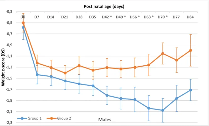 Figure 5A : Longitudinal weight z-score evolution from birth to day 91 in males. D=day, *p &lt; 