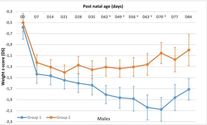Figure 5A : Longitudinal weight z-score evolution from birth to day 91 in males. D=day, *p < 
