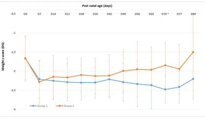 Figure 6: Longitudinal weight z-score evolution from birth to day 84 in infants with moderate  IUGR