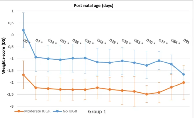 Figure  7B:  Longitudinal  weight  z-score  evolution  from  birth  to  day  91  in  infants  with  moderate IUGR compared with no IUGR in group 2