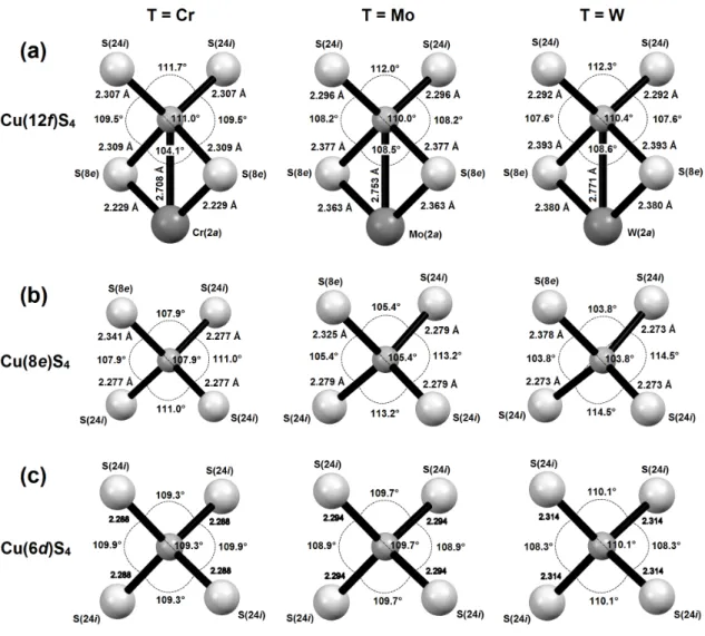 Figure  4.  Interatomic  distances  and  bond  angles  as  measured  at  room  temperature  in  (a)  Cu(12f)S 4 , (b) Cu(8e)S 4  and (c) Cu(6d)S 4  tetrahedra encountered in the Cu 26 T 2 Ge 6 S 32  (T = Cr,  Mo and W) compounds 