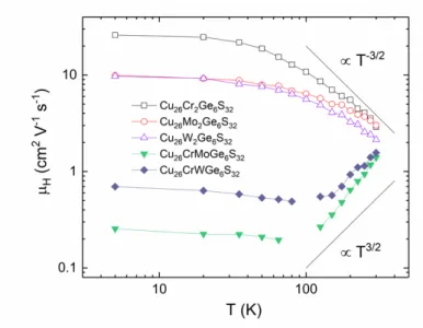 Figure 8. Temperature dependence of the Hall mobility in the Cu 26 Cr 2-x Mo x Ge 6 S 32  and Cu 26 Cr 2- 2-x W x Ge 6 S 32  series (x = 0, 1, 2)