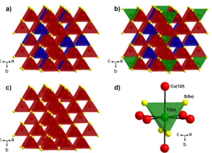 Figure  1.  View  of  the  (a)  ordered  sphalerite  framework  “Cu 26 Ge 6 S 32 ”  resulting  from  the  omission  of  T(2a)  atoms,  (b)  Cu 26 T 2 Ge 6 S 32   colusite  structure,  (c)  conductive  “Cu 26 S 32 ”  framework and (d) mixed tetrahedral–octa