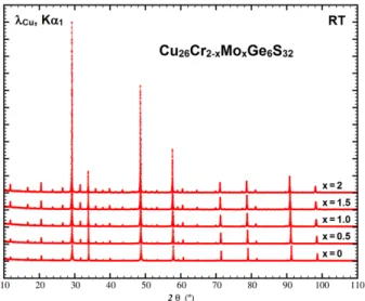 Figure 2. XRPD patterns recorded at room temperature for the Cu 26 Cr 2-x Mo x Ge 6 S 32  series