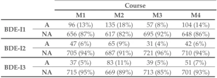 Table VI shows the percentage of active and non-active stu- stu-dents per module in each of the three periods explained in  Sec-tion 3.3