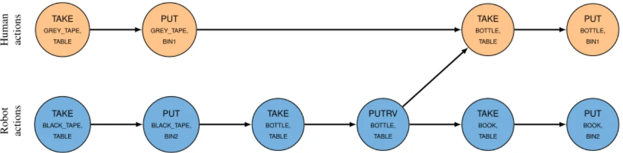 Figure 8: An example of plan produced by HATP for a task consisting in cooperatively moving objects into their associated bins