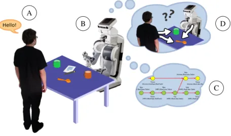 Figure 1: The robot reasons and acts in domestic interaction scenarios. The sources of information are multi-modal dialogue (A) and perspective- perspective-aware monitoring of the environment and human activity (B)