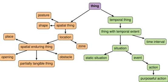 Figure 3: The upper part of the O ro common-sense conceptualization (TBox). These concepts are shared with the O pen C yc upper-ontology