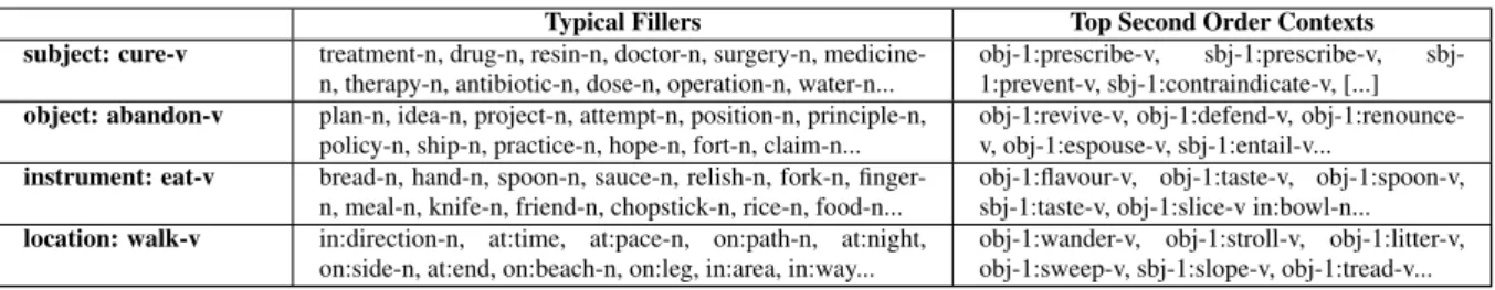 Table 1: Typical fillers and top second order contexts for several verb-specific roles.