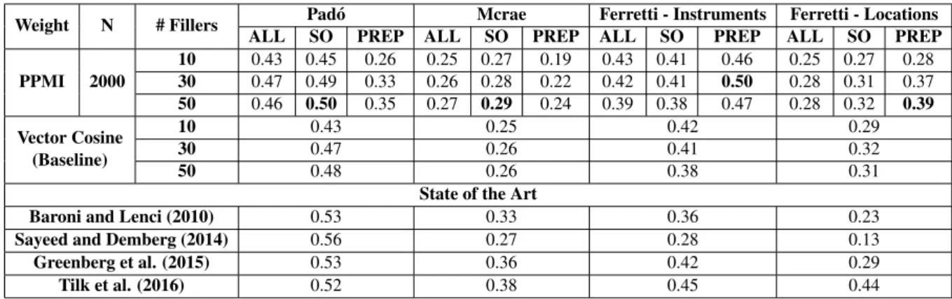 Table 3: Results for Pad´o, McRae and Ferretti, Instruments and Locations, with W O computed on PPMI matrix, varying the number of fillers (i.e