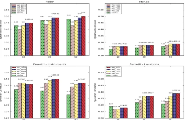 Figure 1: Results for Pad´o, McRae and Ferretti, Instruments and Locations, with W O (respectively SO and PREP) computed on PPMI matrix, varying the number of fillers (i.e