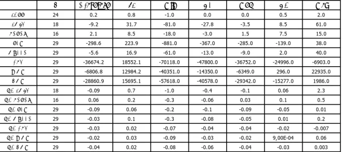 Table 1 : Differences and relative differences of clinical and radiological parameters at V1 and V4 
