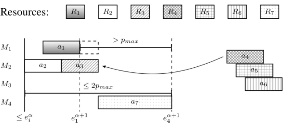 Figure 7: Illustration of the proof of Theorem 4 with s = 7 and m = 4 and